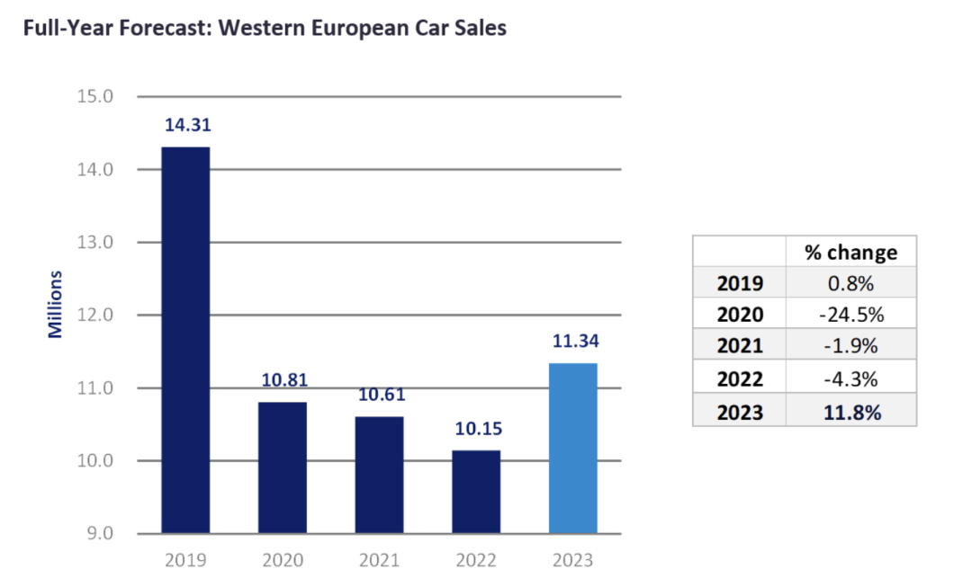 Full-Year Forecast: Western European Car Sales