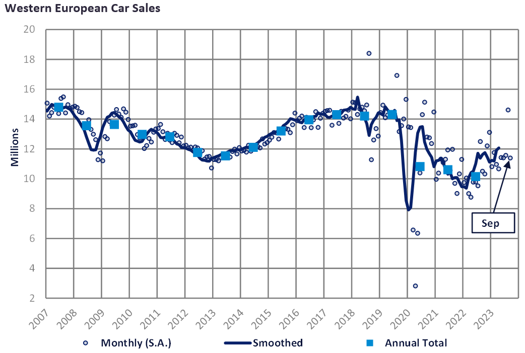 Western European Car Sales
