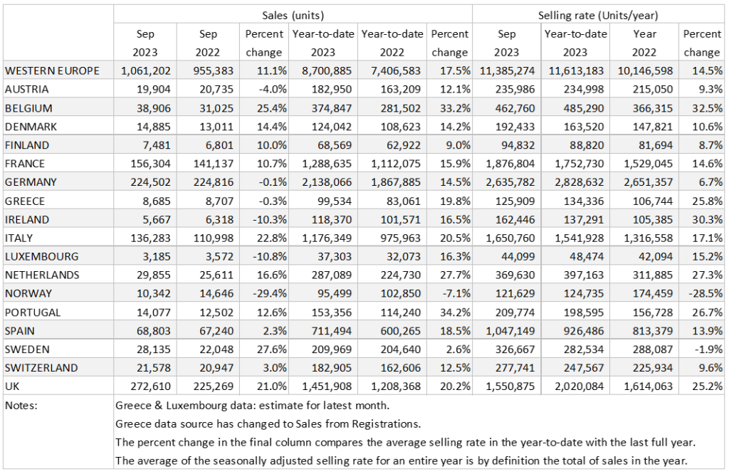 Western European car market remains steady in September