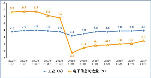 The cumulative growth rate of added value of electro<em></em>nic information manufacturing and industry.