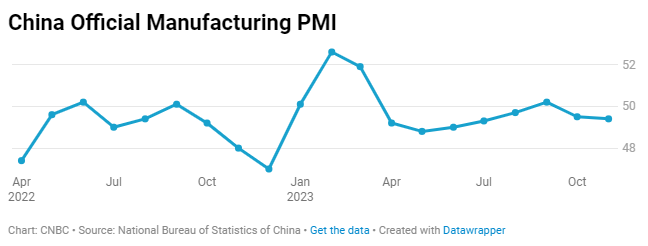China Official Manufacturing PMI:Weak market demand, a major factor restraining the momentum of an eco<em></em>nomic recovery