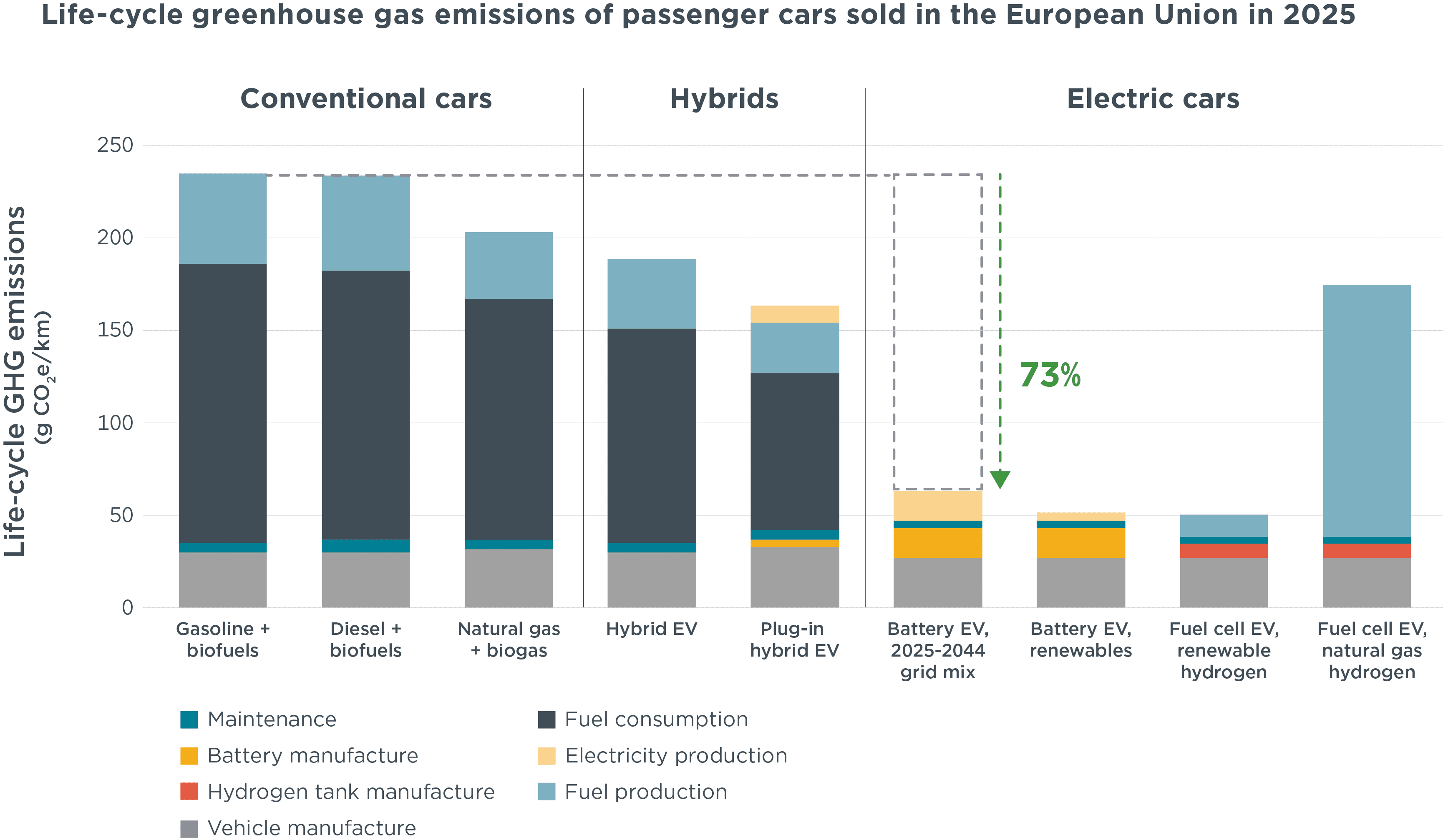 Life-cycle greenhouse gas emissions of passenger cars sold in the European Unio<em></em>n in 2025