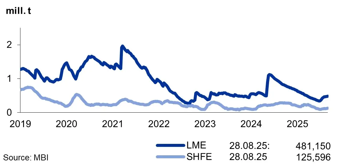 Short Term Commodity Outlook in September 2025: Aluminum and Zinc Short Term Commodity Outlook in September 2025: Aluminum and Zinc