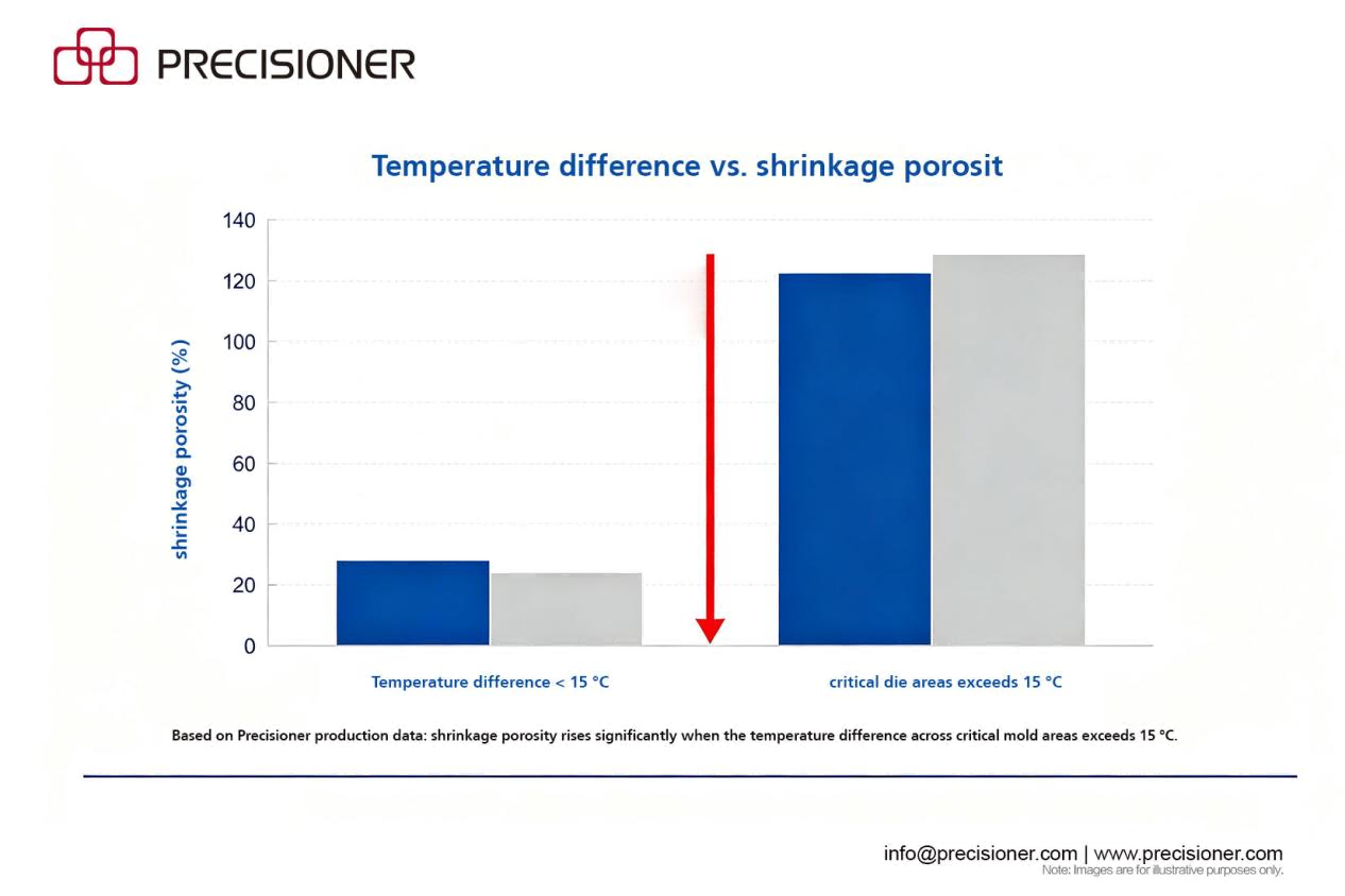 Thermal Management in HPDC Dies:Figure 3 — Temperature Difference vs. Porosity